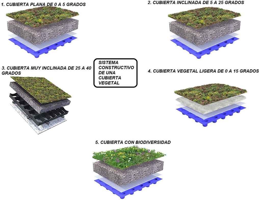 SISTEMA CONSTRUCTIVO DE UNA CUBIERTA VEGETAL